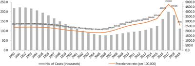 The prevalence and years lived with disability of asthma in children under 5 years old in Sichuan Southwest China, 1990–2019: A cross-sectional study